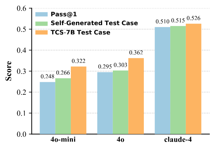 Bar chart comparing answer selection for external language models using their own generated tests and tests generated by TCS-7B.