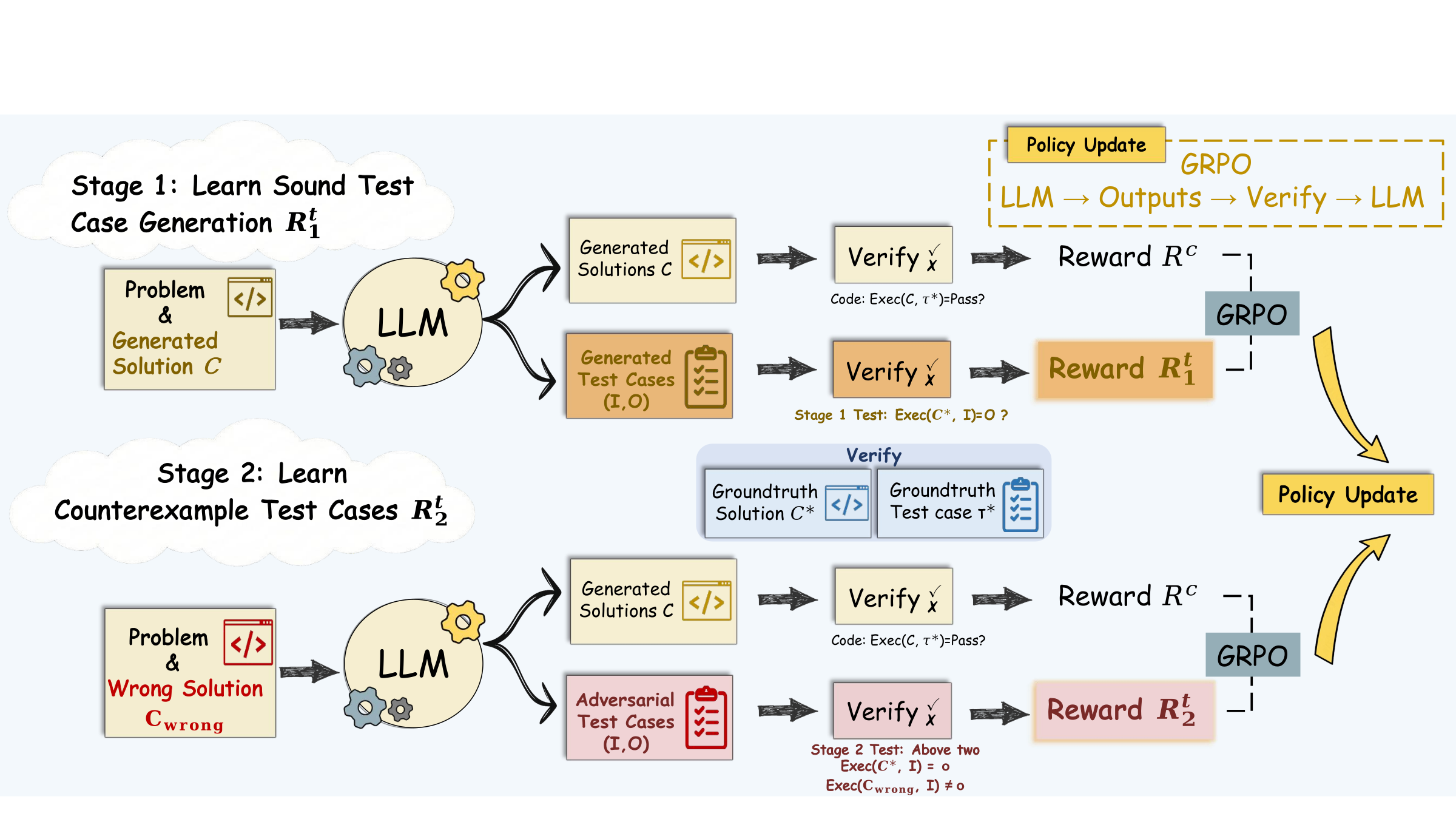 TCS training overview: a shared model alternates between solving code problems and generating tests, moving from soundness learning in Stage 1 to candidate-conditioned counterexample learning in Stage 2.