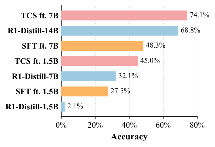 Bar chart comparing test-output prediction accuracy across base, supervised fine-tuned, and TCS-trained models.