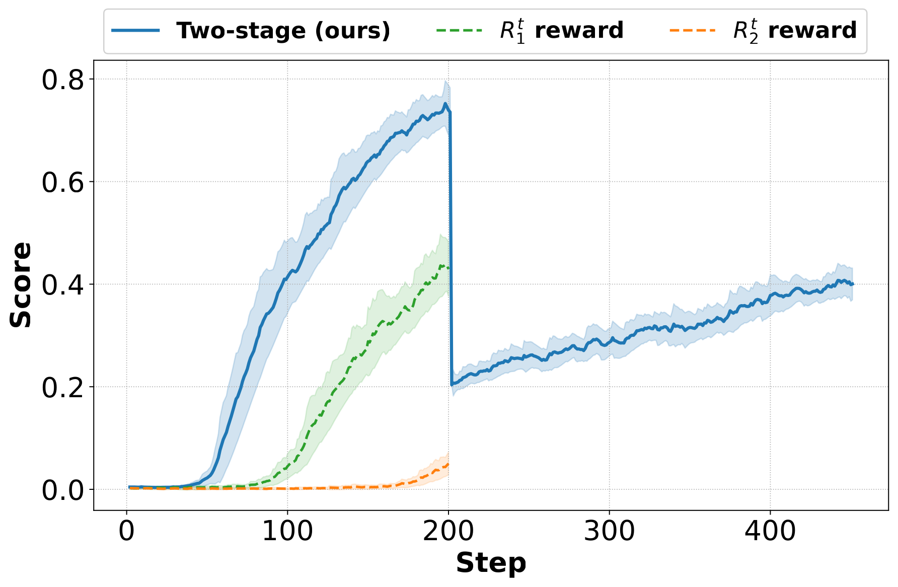Training curves showing the effect of Stage 1 soundness learning followed by Stage 2 adversarial learning.